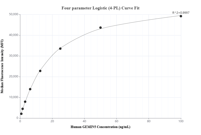 Cytometric bead array standard curve of MP01070-3, GEMIN5 Recombinant Matched Antibody Pair, PBS Only. Capture antibody: 84171-4-PBS. Detection antibody: 84171-3-PBS. Standard: Ag19220. Range: 0.781-100 ng/mL.  